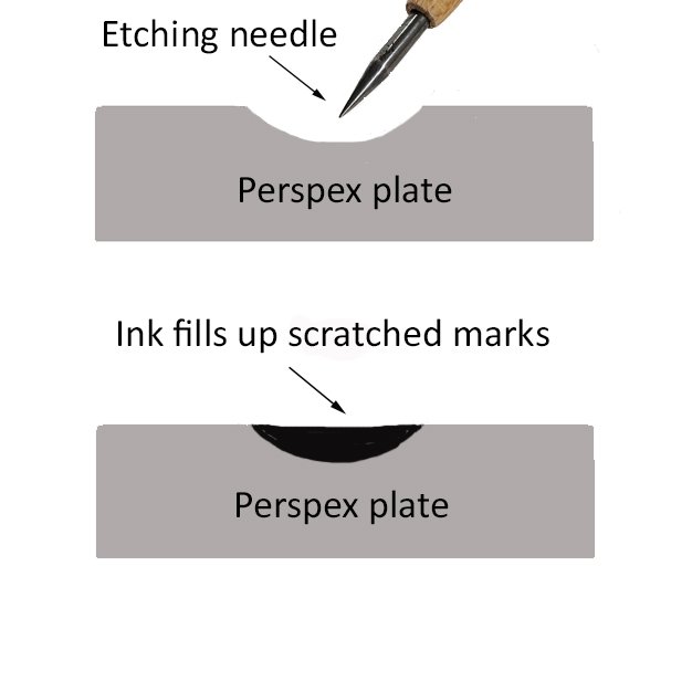 Diagram of the etching process